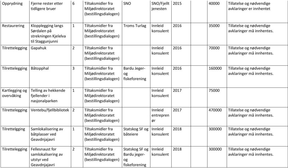 Tilrettelegging Gapahuk 2 Tiltaksmidler fra Innleid konsulent 2016 70000 Tillatelse og nødvendige avklaringer må innhentes.