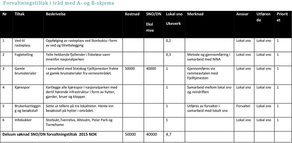 Lokal sno Lokal sno 1 3 Gamle brumaterialer I samarbeid med Statskog Fjelltjenesten frakte ut gamle brumaterialer fra verneområdet.