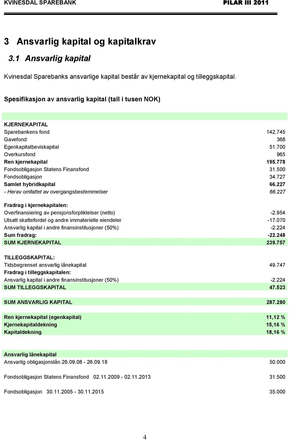 778 Fondsobligasjon Statens Finansfond 31.500 Fondsobligasjon 34.727 Samlet hybridkapital 66.227 - Herav omfattet av overgangsbestemmelser 66.