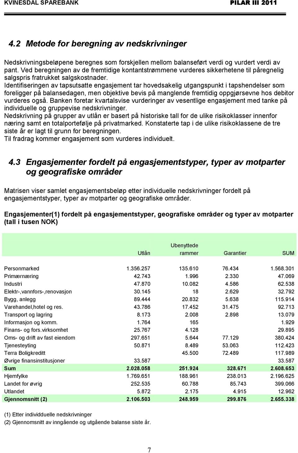 Identifiseringen av tapsutsatte engasjement tar hovedsakelig utgangspunkt i tapshendelser som foreligger på balansedagen, men objektive bevis på manglende fremtidig oppgjørsevne hos debitor vurderes