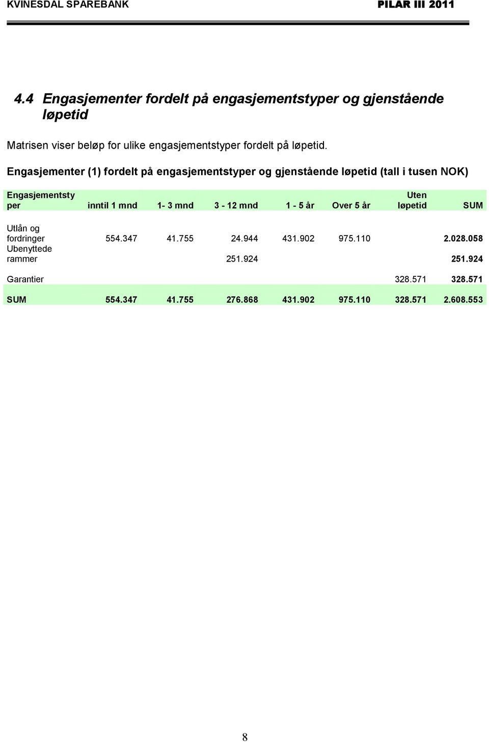 Engasjementer (1) fordelt på engasjementstyper og gjenstående løpetid (tall i tusen NOK) Engasjementsty per inntil 1 mnd 1-3