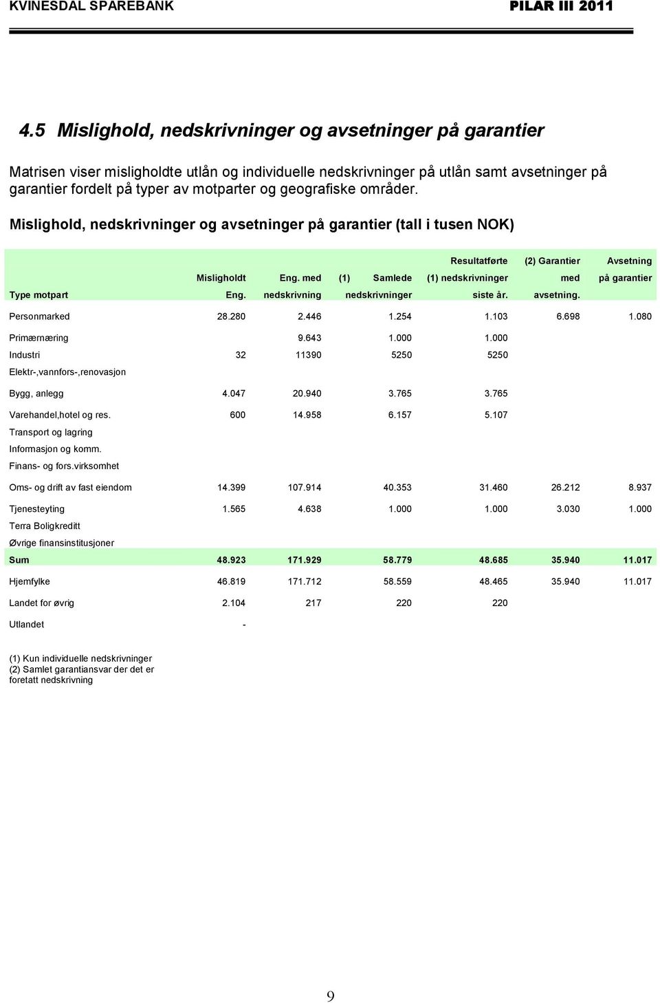 med (1) Samlede (1) nedskrivninger med på garantier Type motpart Eng. nedskrivning nedskrivninger siste år. avsetning. Personmarked 28.280 2.446 1.254 1.103 6.698 1.080 Primærnæring 9.643 1.000 1.