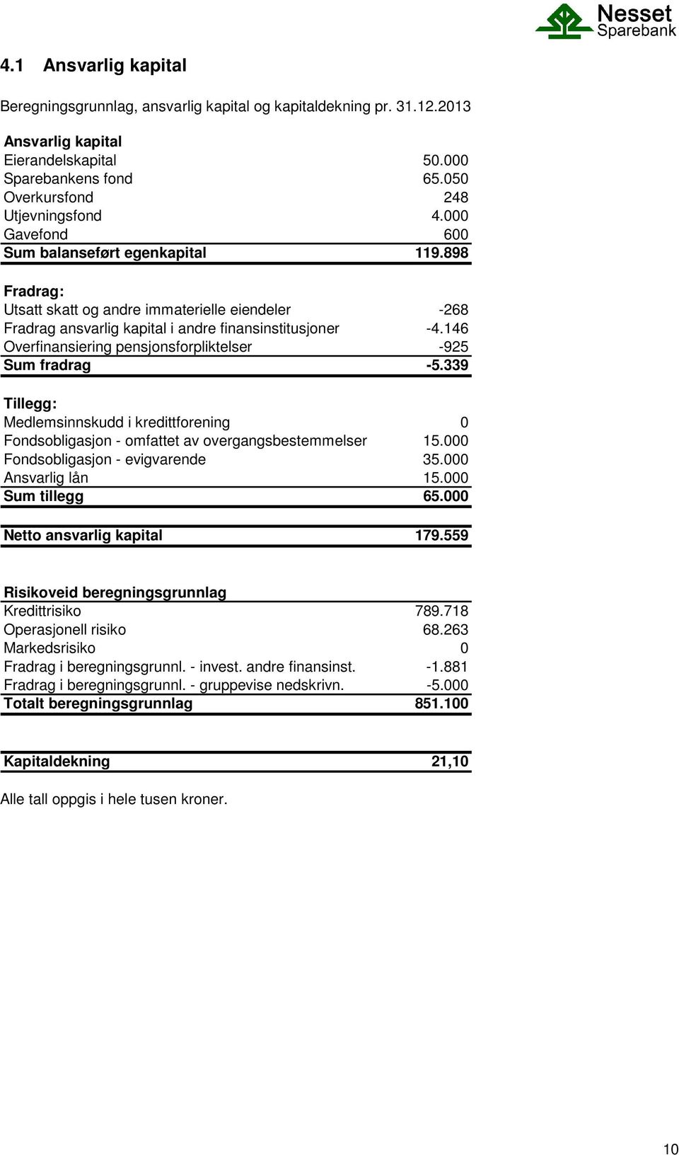 146 Overfinansiering pensjonsforpliktelser -925 Sum fradrag -5.339 Tillegg: Medlemsinnskudd i kredittforening 0 Fondsobligasjon - omfattet av overgangsbestemmelser 15.