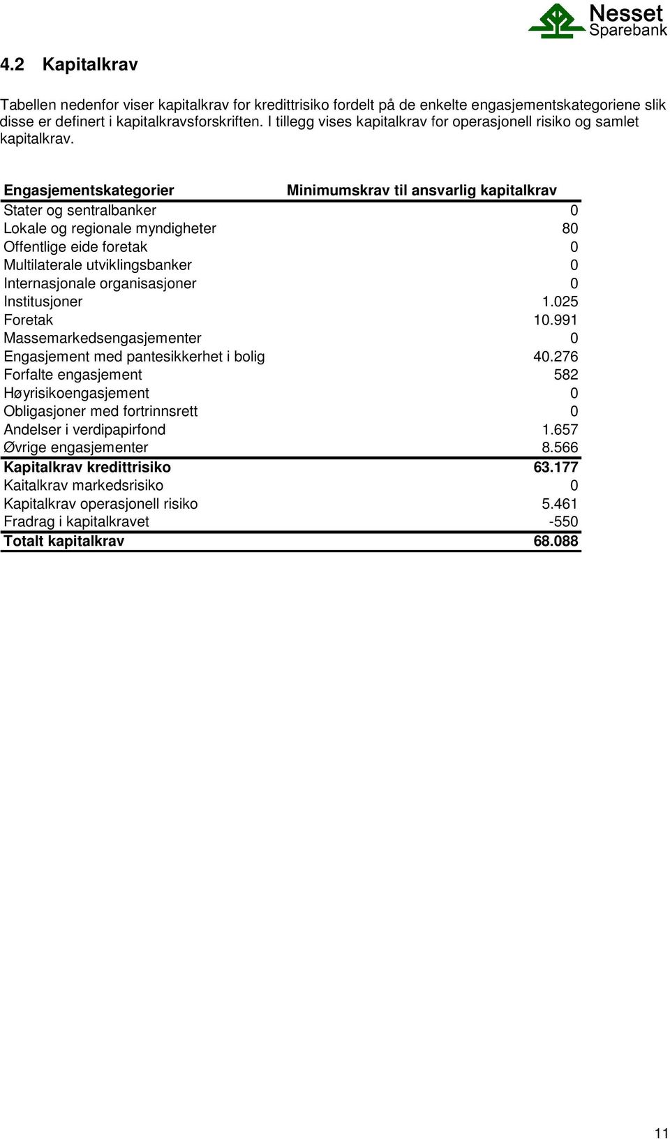 Engasjementskategorier Minimumskrav til ansvarlig kapitalkrav Stater og sentralbanker 0 Lokale og regionale myndigheter 80 Offentlige eide foretak 0 Multilaterale utviklingsbanker 0 Internasjonale