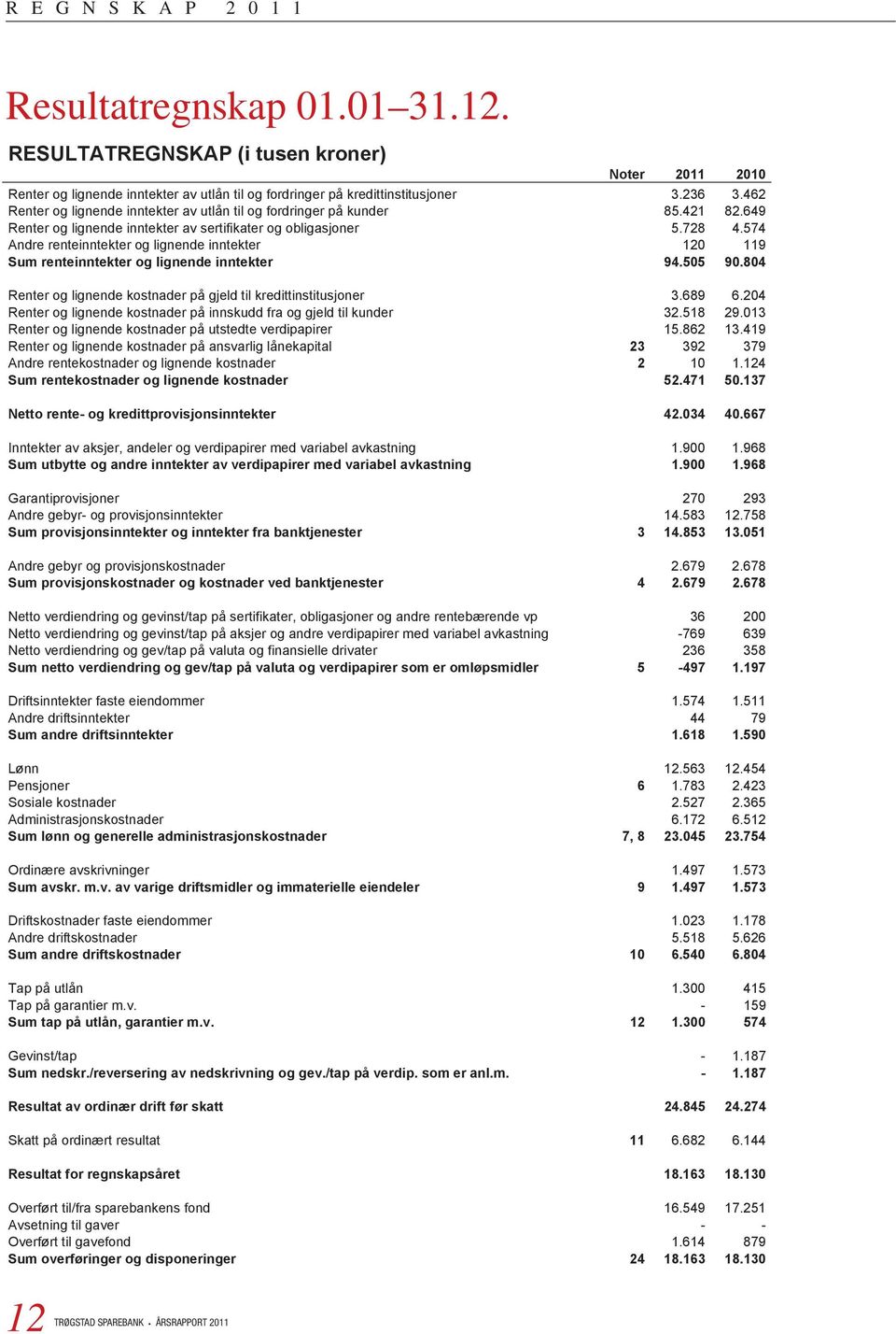 574 Andre renteinntekter og lignende inntekter 120 119 Sum renteinntekter og lignende inntekter 94.505 90.804 Renter og lignende kostnader på gjeld til kredittinstitusjoner 3.689 6.