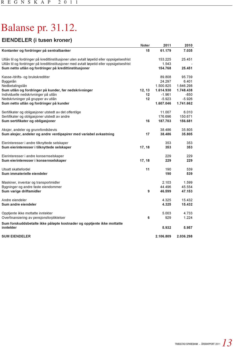 451 Utlån til og fordringer på kredittinstitusjoner med avtalt løpetid eller oppsigelsesfrist 1.543 - Sum netto utlån og fordringer på kredittinstitusjoner 154.768 25.