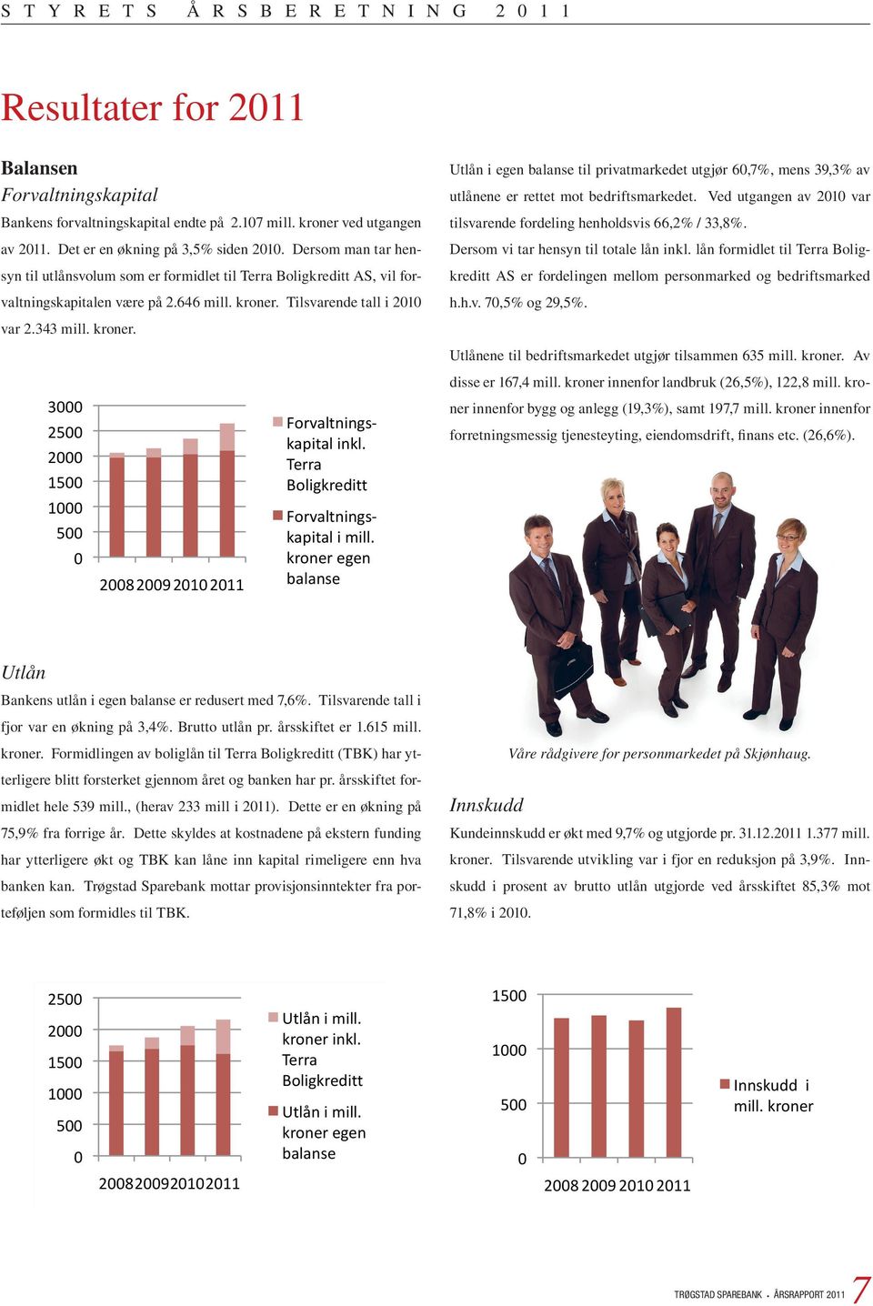 kroner ved utgangen av 2011. Det er en økning på 3,5% siden 2010. Dersom man tar hensyn til utlånsvolum som er formidlet til Terra Boligkreditt AS, vil forvaltningskapitalen være på var 2.343 2.