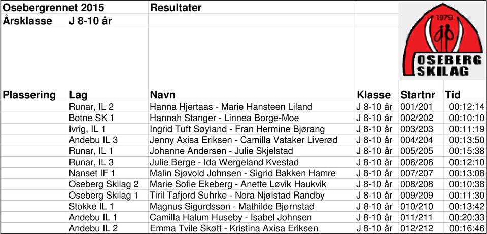 005/205 00:15:38 Runar, IL 3 Julie Berge - Ida Wergeland Kvestad J 8-10 år 006/206 00:12:10 Nanset IF 1 Malin Sjøvold Johnsen - Sigrid Bakken Hamre J 8-10 år 007/207 00:13:08 Oseberg Skilag 2 Marie