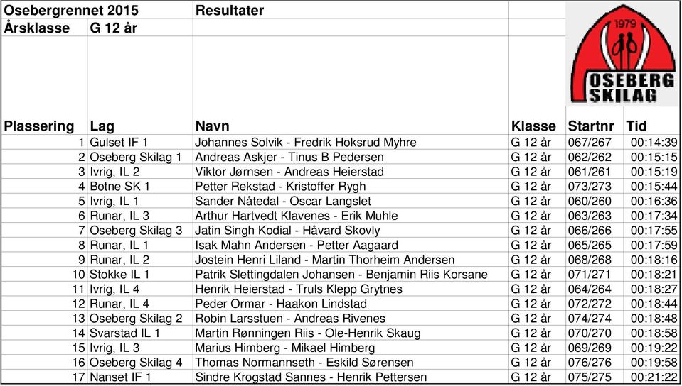 Runar, IL 3 Arthur Hartvedt Klavenes - Erik Muhle G 12 år 063/263 00:17:34 7 Oseberg Skilag 3 Jatin Singh Kodial - Håvard Skovly G 12 år 066/266 00:17:55 8 Runar, IL 1 Isak Mahn Andersen - Petter