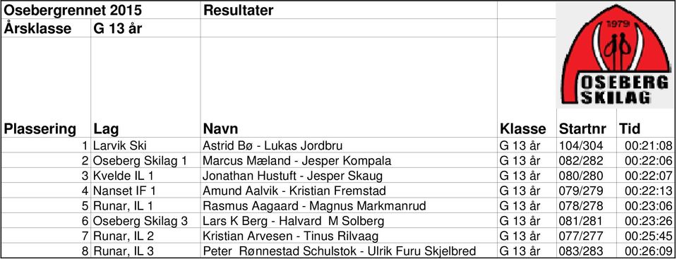 5 Runar, IL 1 Rasmus Aagaard - Magnus Markmanrud G 13 år 078/278 00:23:06 6 Oseberg Skilag 3 Lars K Berg - Halvard M Solberg G 13 år 081/281 00:23:26 7