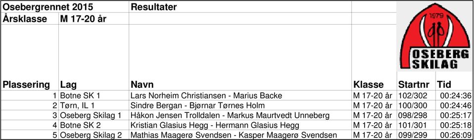 Maurtvedt Unneberg M 17-20 år 098/298 00:25:17 4 Botne SK 2 Kristian Glasius Hegg - Hermann Glasius Hegg M 17-20 år