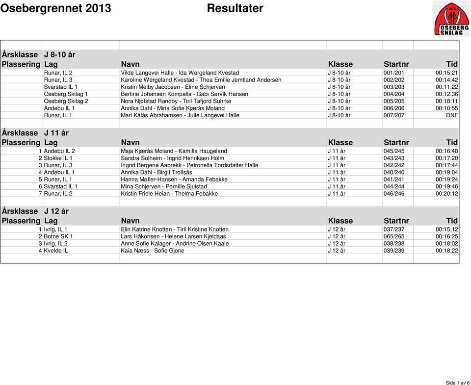Nora Njølstad Randby - Tiril Tafjord Suhrke J 8-10 år 005/205 00:18:11 Andebu IL 1 Annika Dahl - Mina Sofie Kjærås Moland J 8-10 år 006/206 00:10:55 Runar, IL 1 Mari Kålås Abrahamsen - Julie Langevei