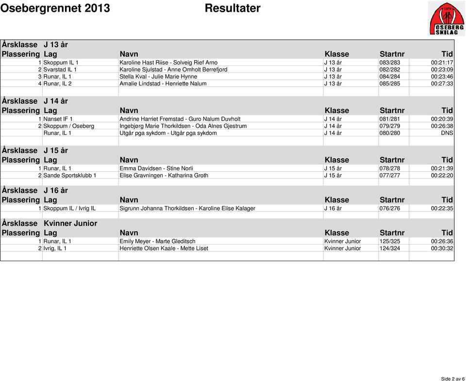 Duvholt J 14 år 081/281 00:20:39 2 Skoppum / Oseberg Ingebjørg Marie Thorkildsen - Oda Alnes Gjestrum J 14 år 079/279 00:26:38 Runar, IL 1 Utgår pga sykdom - Utgår pga sykdom J 14 år 080/280 DNS