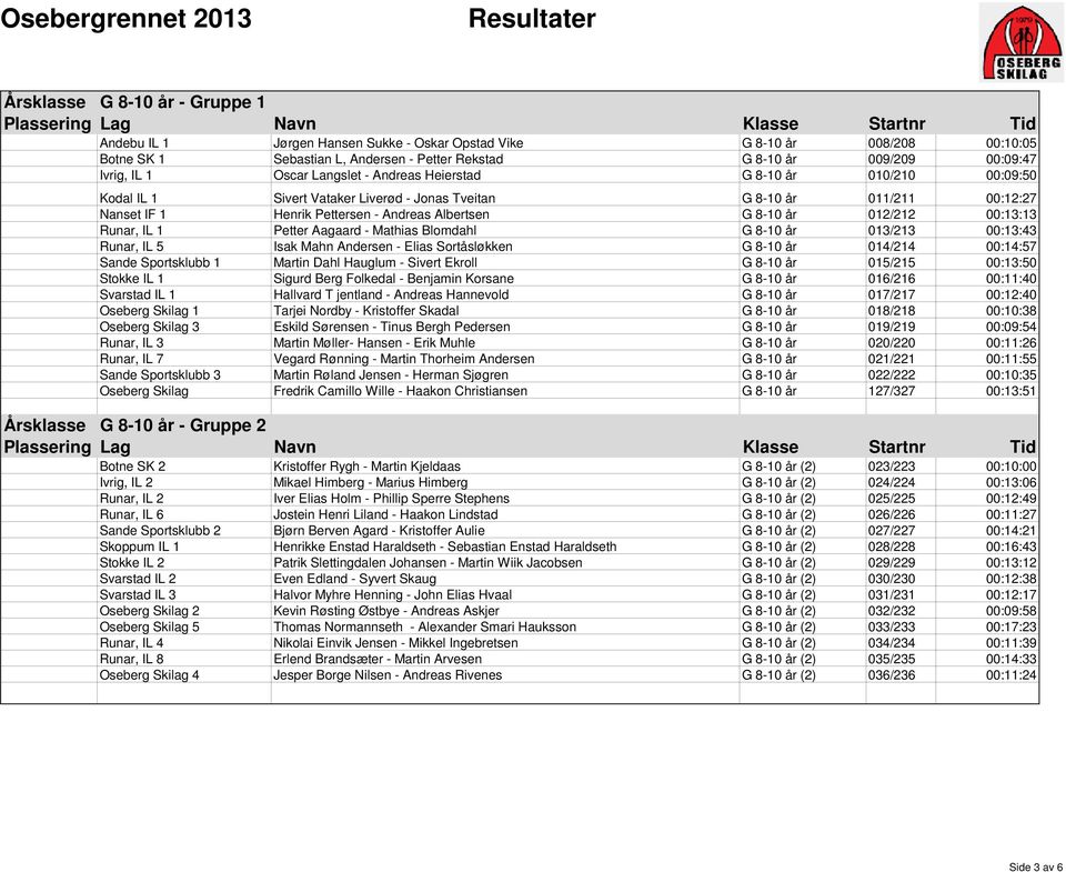 012/212 00:13:13 Runar, IL 1 Petter Aagaard - Mathias Blomdahl G 8-10 år 013/213 00:13:43 Runar, IL 5 Isak Mahn Andersen - Elias Sortåsløkken G 8-10 år 014/214 00:14:57 Sande Sportsklubb 1 Martin