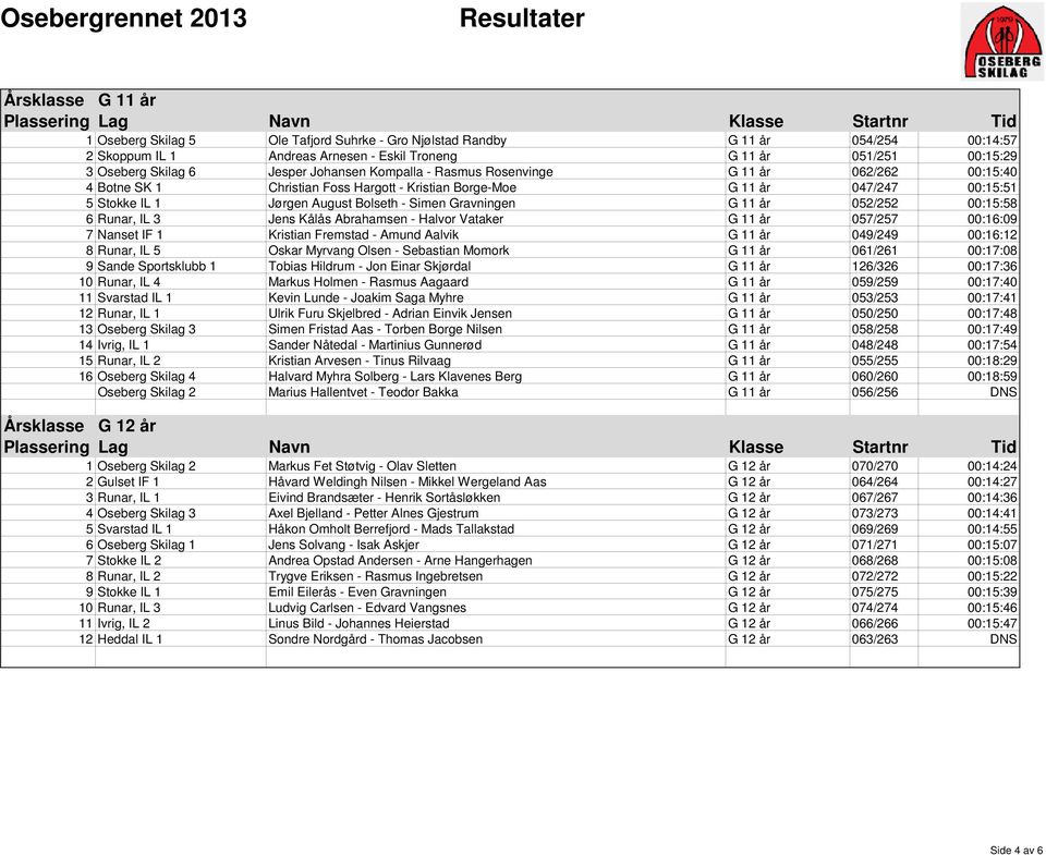 Gravningen G 11 år 052/252 00:15:58 6 Runar, IL 3 Jens Kålås Abrahamsen - Halvor Vataker G 11 år 057/257 00:16:09 7 Nanset IF 1 Kristian Fremstad - Amund Aalvik G 11 år 049/249 00:16:12 8 Runar, IL 5