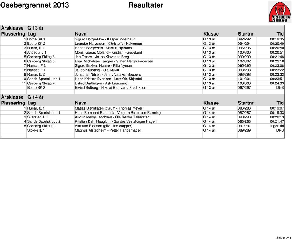 00:21:48 6 Oseberg Skilag 5 Elias Michelsen Tangen - Simen Bergh Pedersen G 13 år 102/302 00:22:18 7 Nanset IF 2 Sigurd Bakken Hamre - Filip Nyman G 13 år 095/295 00:23:08 8 Nanset IF 1 Jakob Kaupang