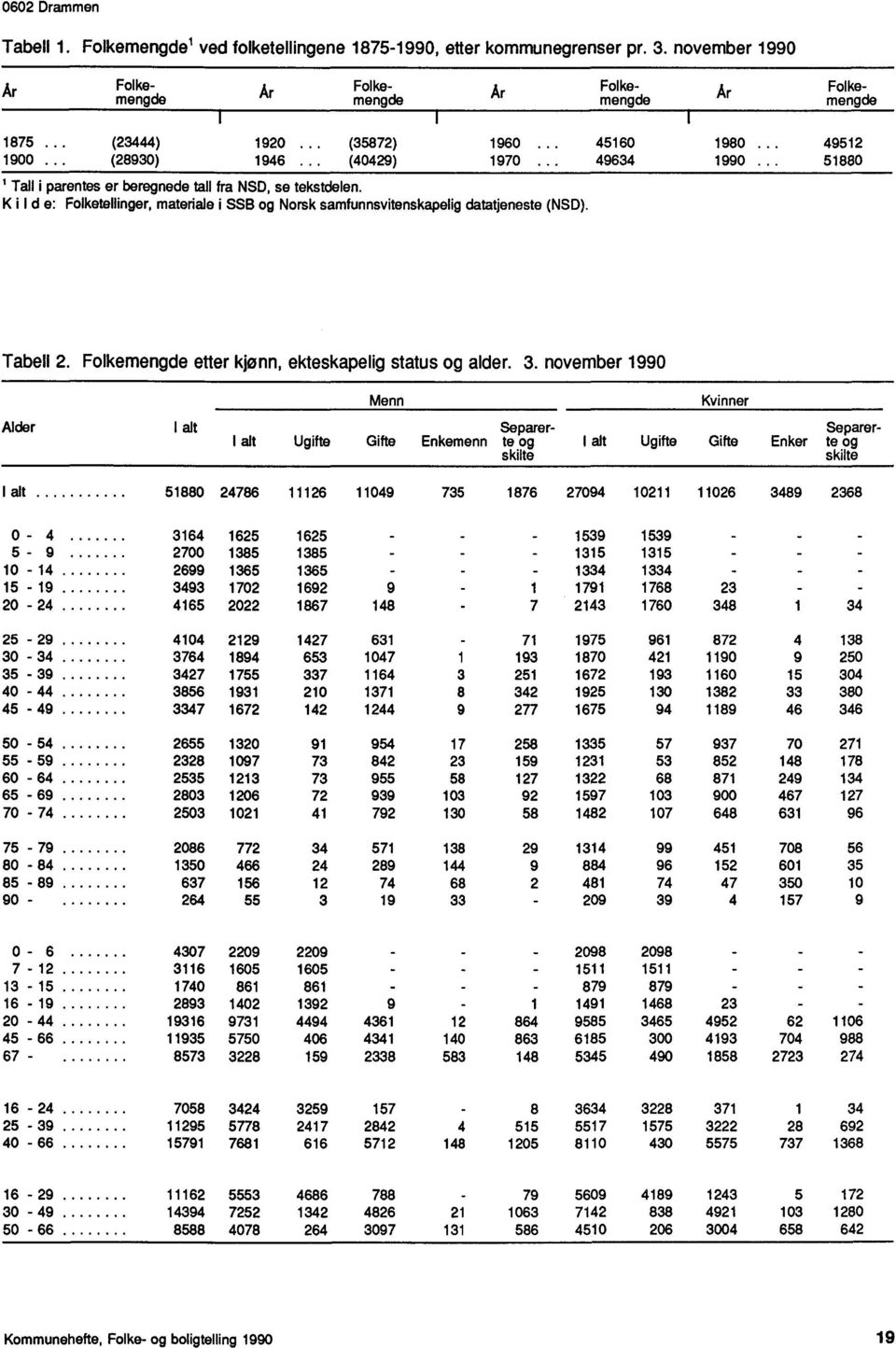 datatjeneste (NSD) Tabell 2 Folkemengde efter kjønn, ekteskapelig status og alder 3 november 1990 Alder I alt Separer- Separer- 1 alt Ugifte Gifte Enkemenn te og 1 alt Ugifte Gifte Enker te og skilte