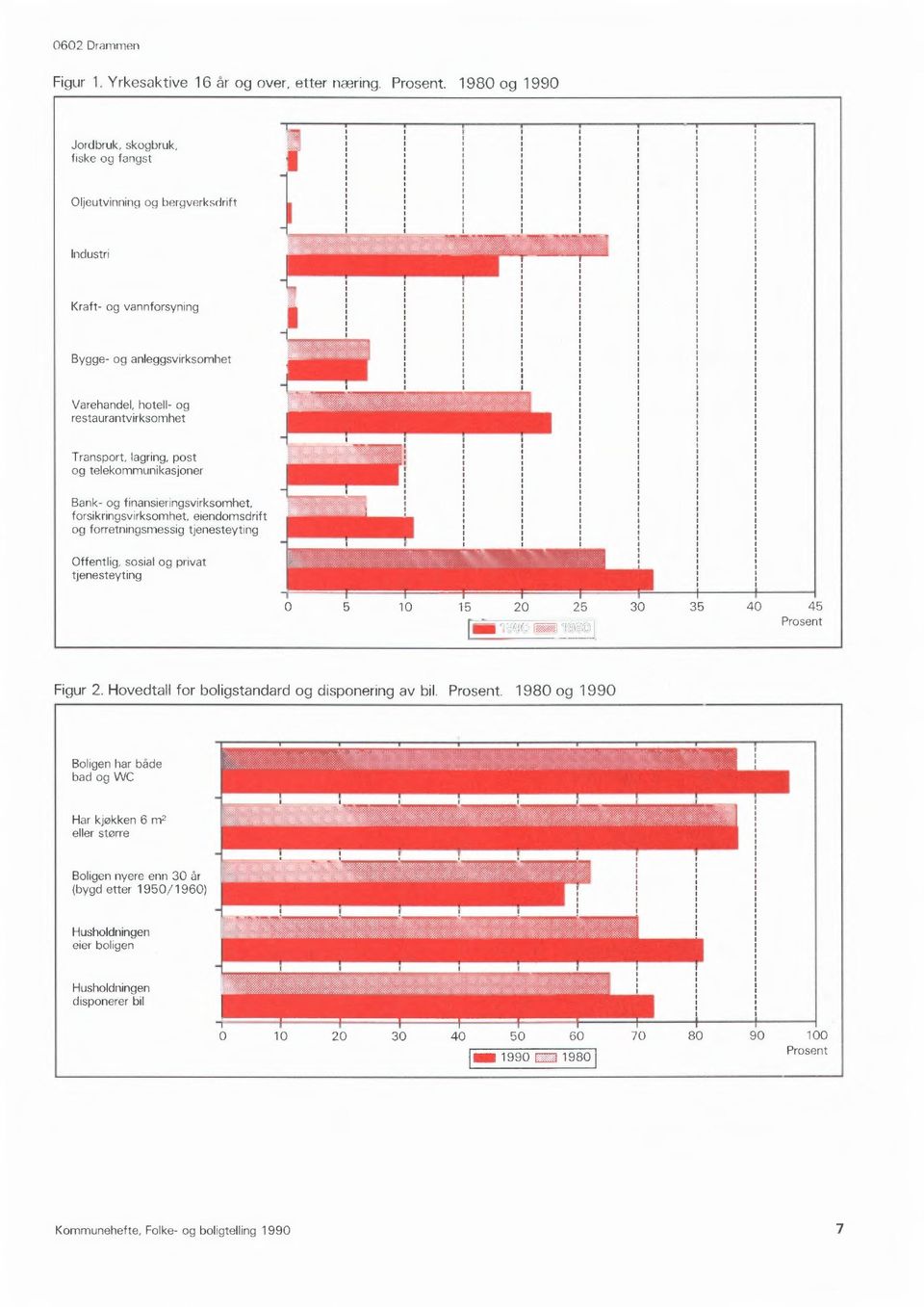 forretningsmessig tjenesteyting Offentlig, sosial og privat tjenesteyting 10 15 20 25 IM 1990 =11980 30 35 40 45 Prosent Figur 2 Hovedtall for boligstandard og disponering av bil Prosent 1980 og 1990