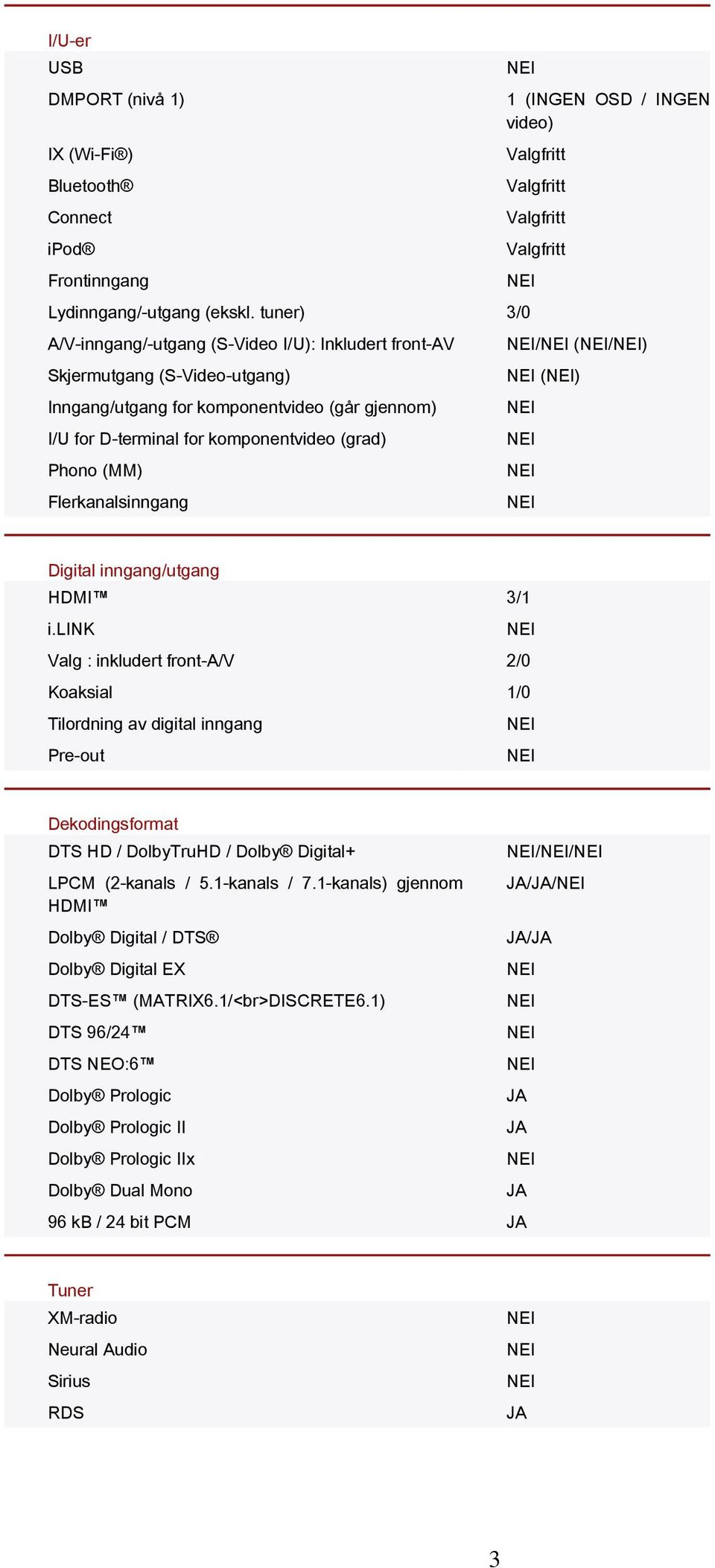 Flerkanalsinngang 1 (INGEN OSD / INGEN video) Valgfritt Valgfritt Valgfritt Valgfritt / (/) () Digital inngang/utgang HDMI 3/1 i.