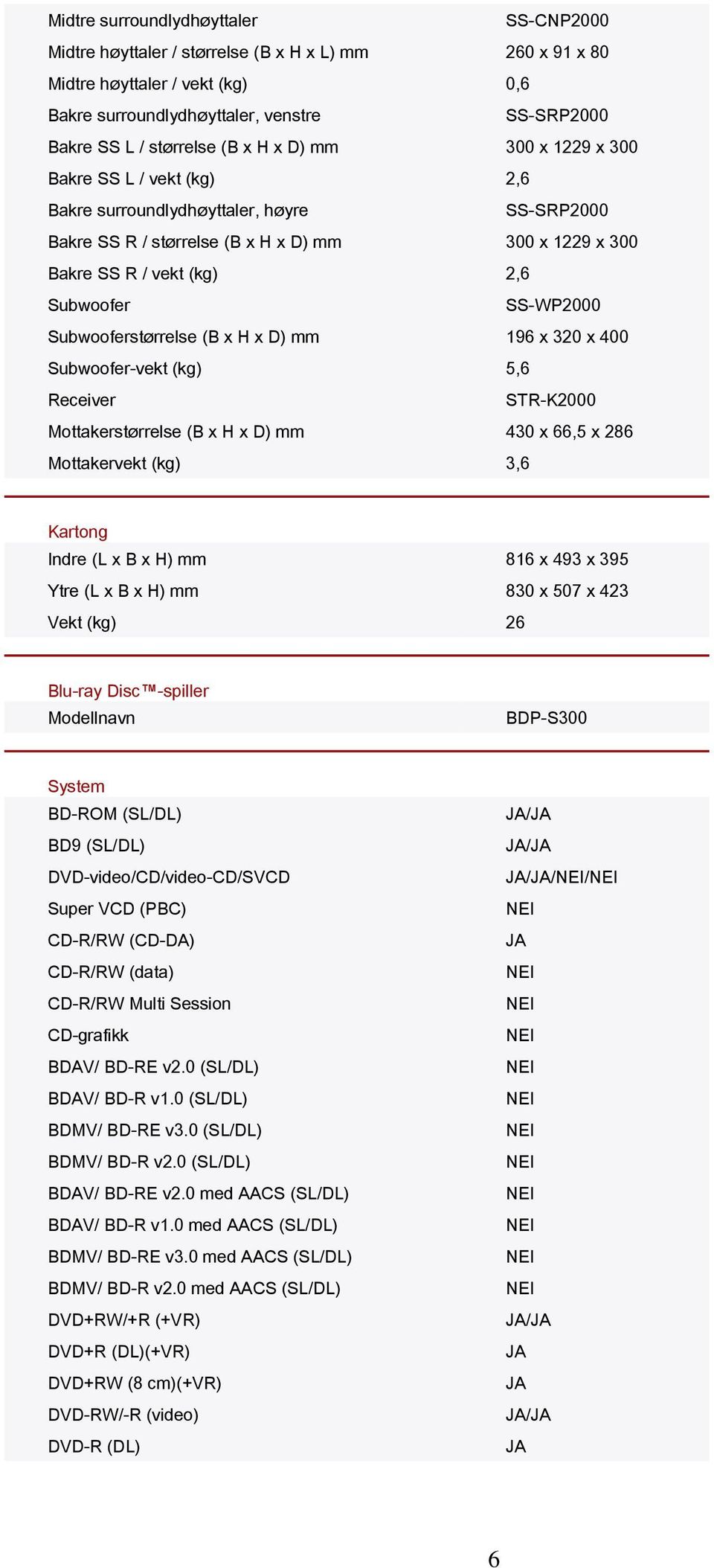 SS-WP2000 Subwooferstørrelse (B x H x D) mm 196 x 320 x 400 Subwoofer-vekt (kg) 5,6 Receiver STR-K2000 Mottakerstørrelse (B x H x D) mm 430 x 66,5 x 286 Mottakervekt (kg) 3,6 Kartong Indre (L x B x