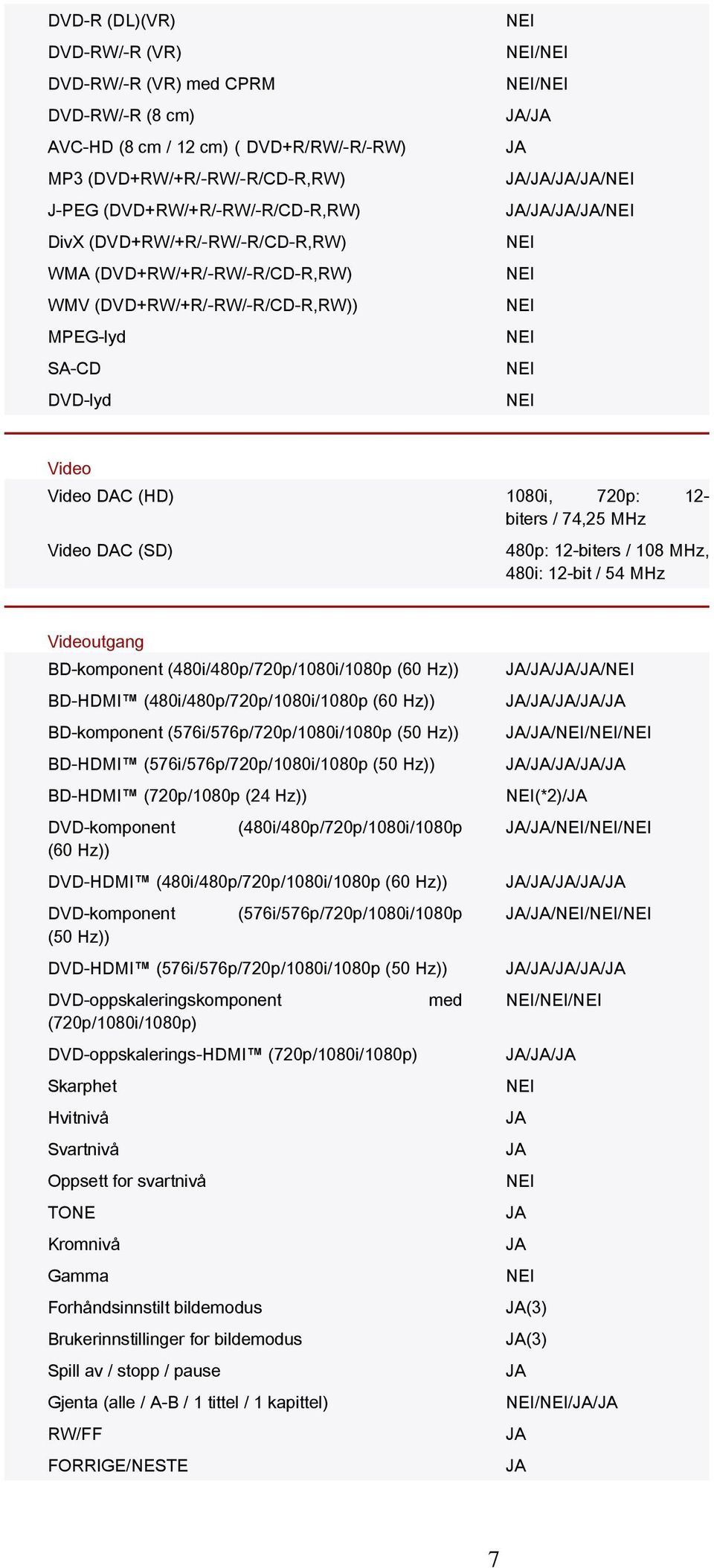 (SD) 480p: 12-biters / 108 MHz, 480i: 12-bit / 54 MHz Videoutgang BD-komponent (480i/480p/720p/1080i/1080p (60 Hz)) BD-HDMI (480i/480p/720p/1080i/1080p (60 Hz)) BD-komponent