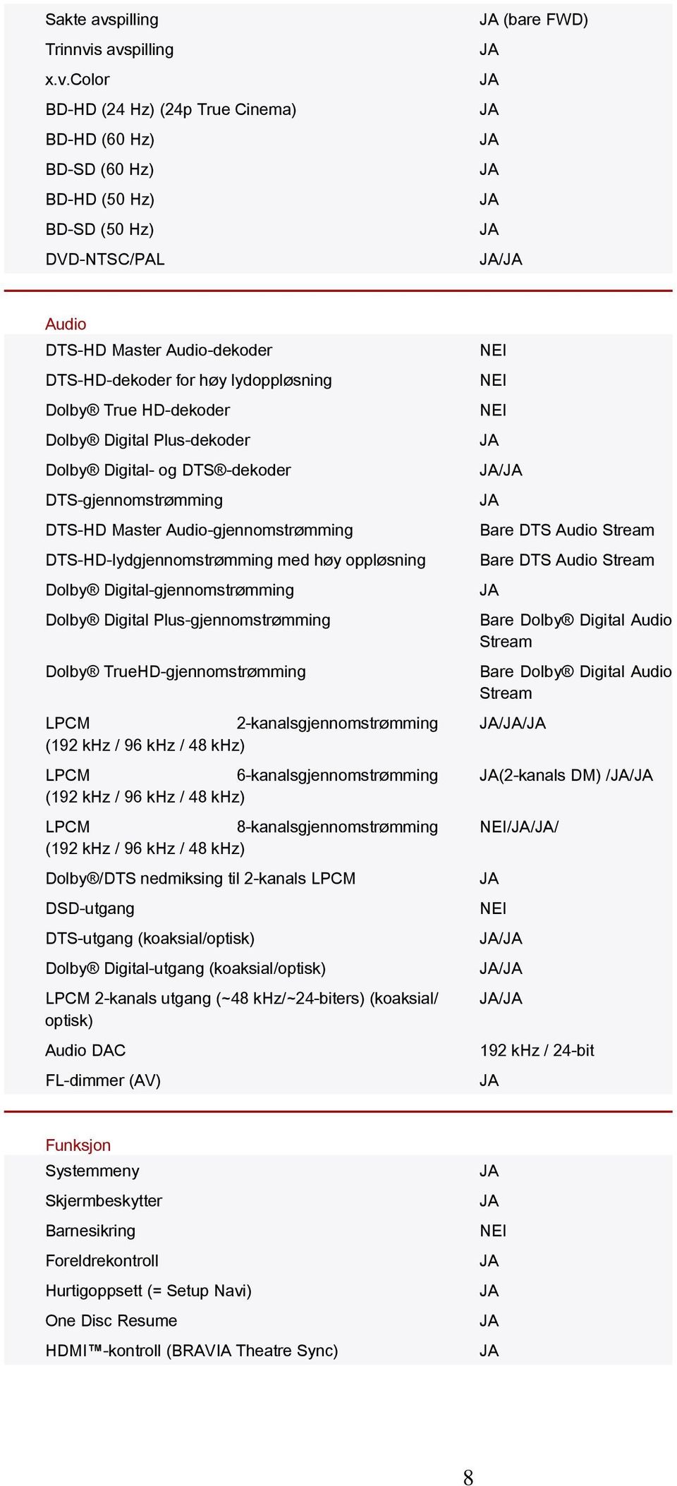 s avspilling x.v.color BD-HD (24 Hz) (24p True Cinema) BD-HD (60 Hz) BD-SD (60 Hz) BD-HD (50 Hz) BD-SD (50 Hz) DVD-NTSC/PAL (bare FWD) / Audio DTS-HD Master Audio-dekoder DTS-HD-dekoder for høy
