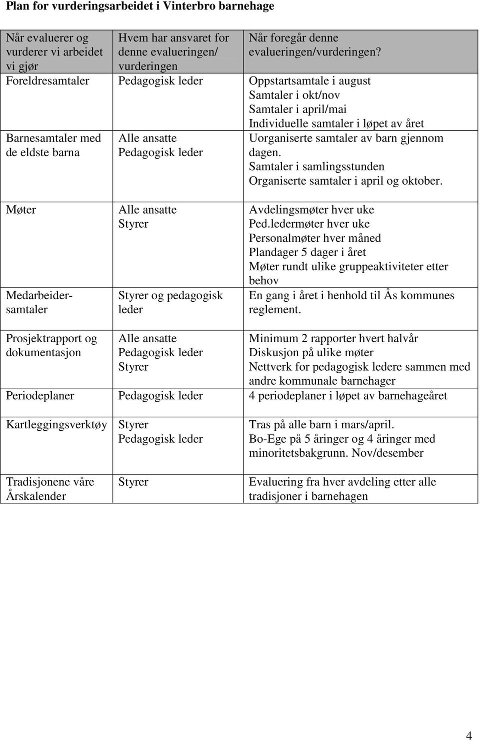 året Uorganiserte samtaler av barn gjennom dagen. Samtaler i samlingsstunden Organiserte samtaler i april og oktober.