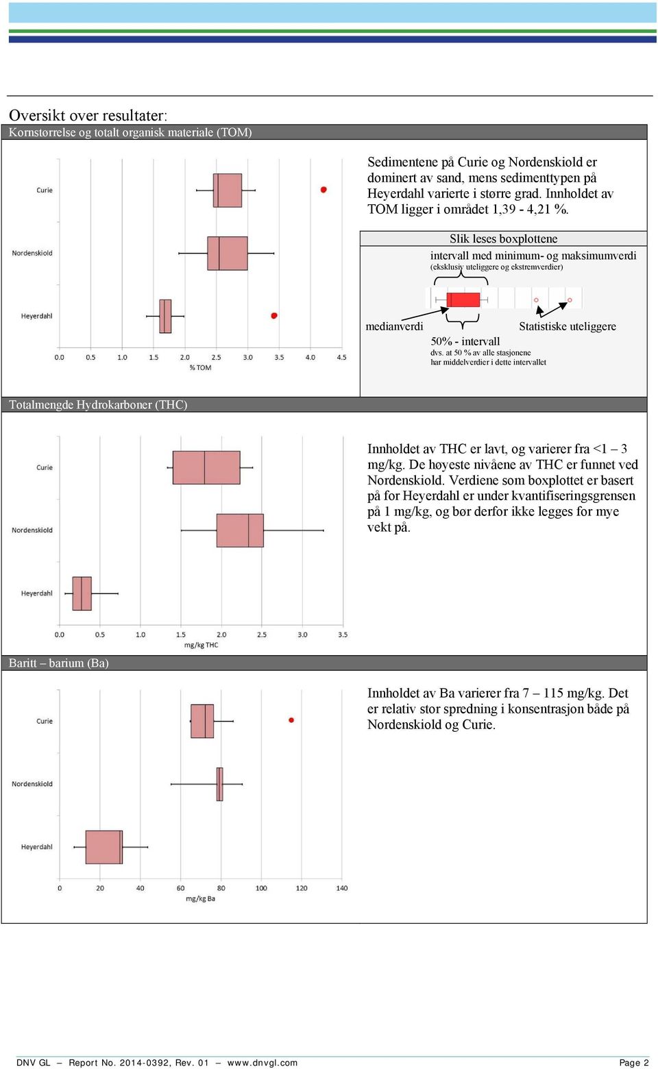 Slik leses boxplottene intervall med minimum- og maksimumverdi (eksklusiv uteliggere og ekstremverdier) medianverdi Statistiske uteliggere 50% - intervall dvs.