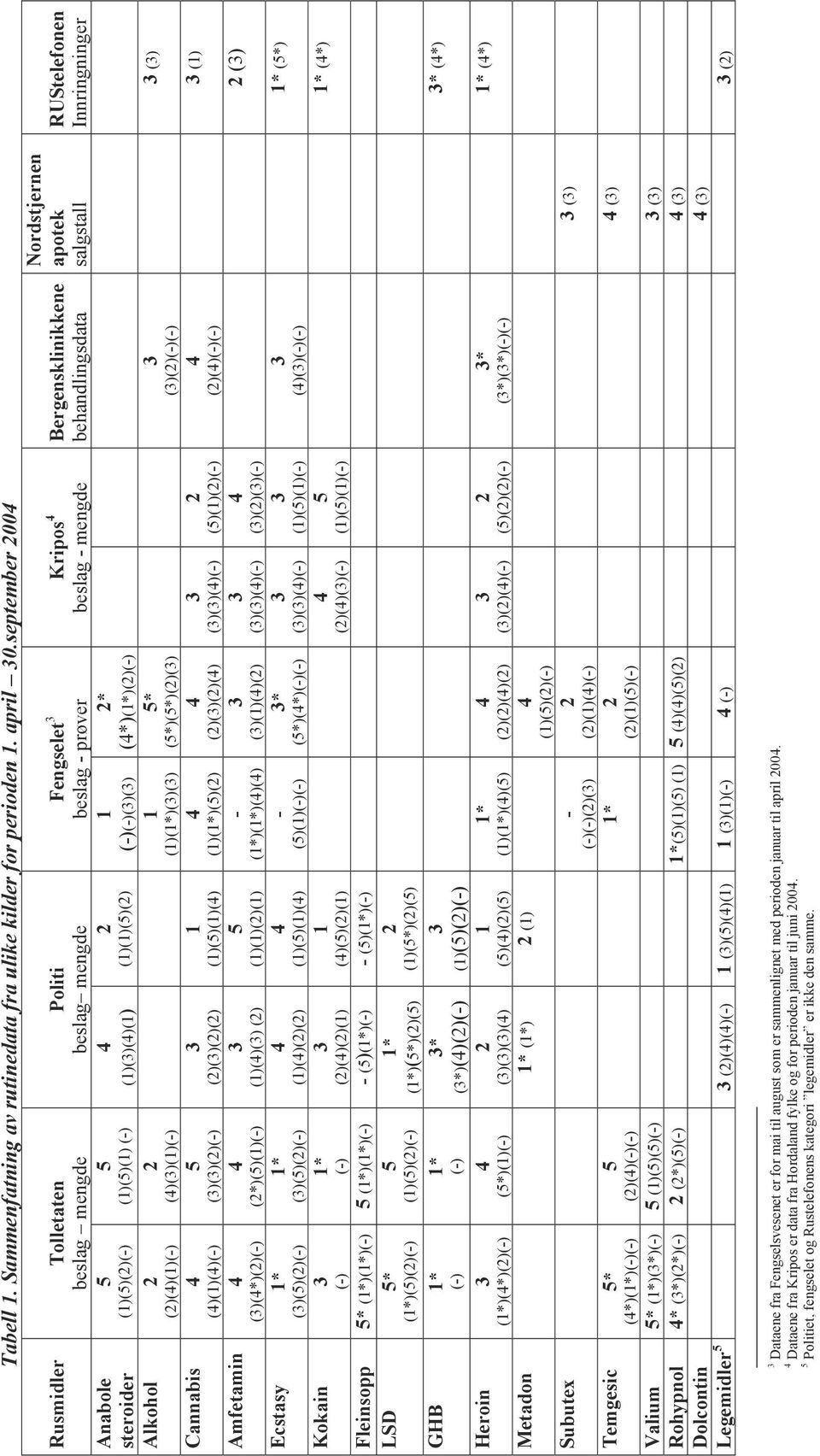 (1)()(4)(1) (2)()(2)(2) 2 (1)(1)(5)(2) 1 (1)(5)(1)(4) Amfetamin 4 ()(4*)(2)(-) 4 (2*)(5)(1)(-) (1)(4)() (2) 5 (1)(1)(2)(1) Ecstasy 1* 1* 4 4 ()(5)(2)(-) ()(5)(2)(-) (1)(4)(2)(2) (1)(5)(1)(4) Kokain