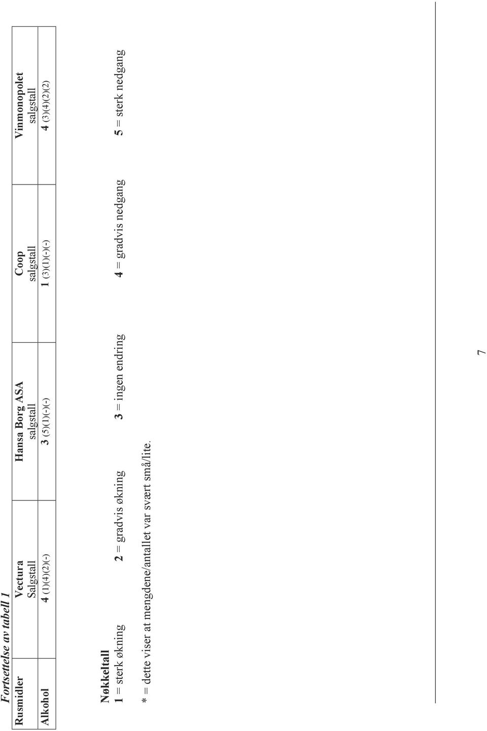 ()(4)(2)(2) Nøkkeltall 1 = sterk økning 2 = gradvis økning = ingen endring 4 =