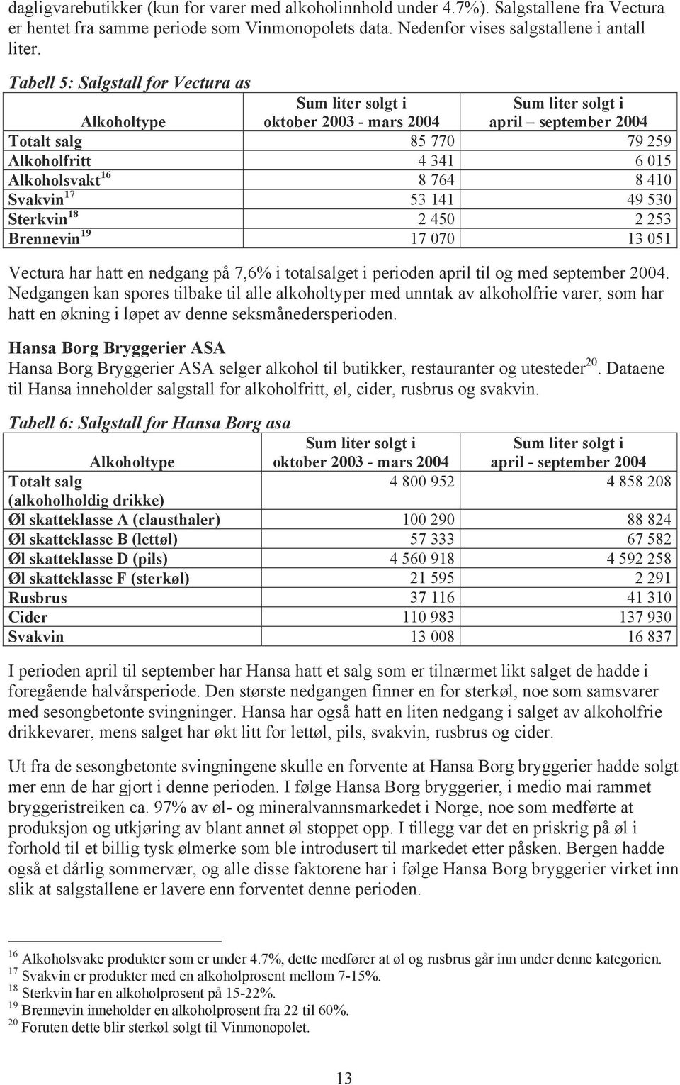 8 410 Svakvin 17 5 141 49 50 Sterkvin 18 2 450 2 25 Brennevin 19 17 070 1 051 Vectura har hatt en nedgang på 7,6% i totalsalget i perioden april til og med september 2004.