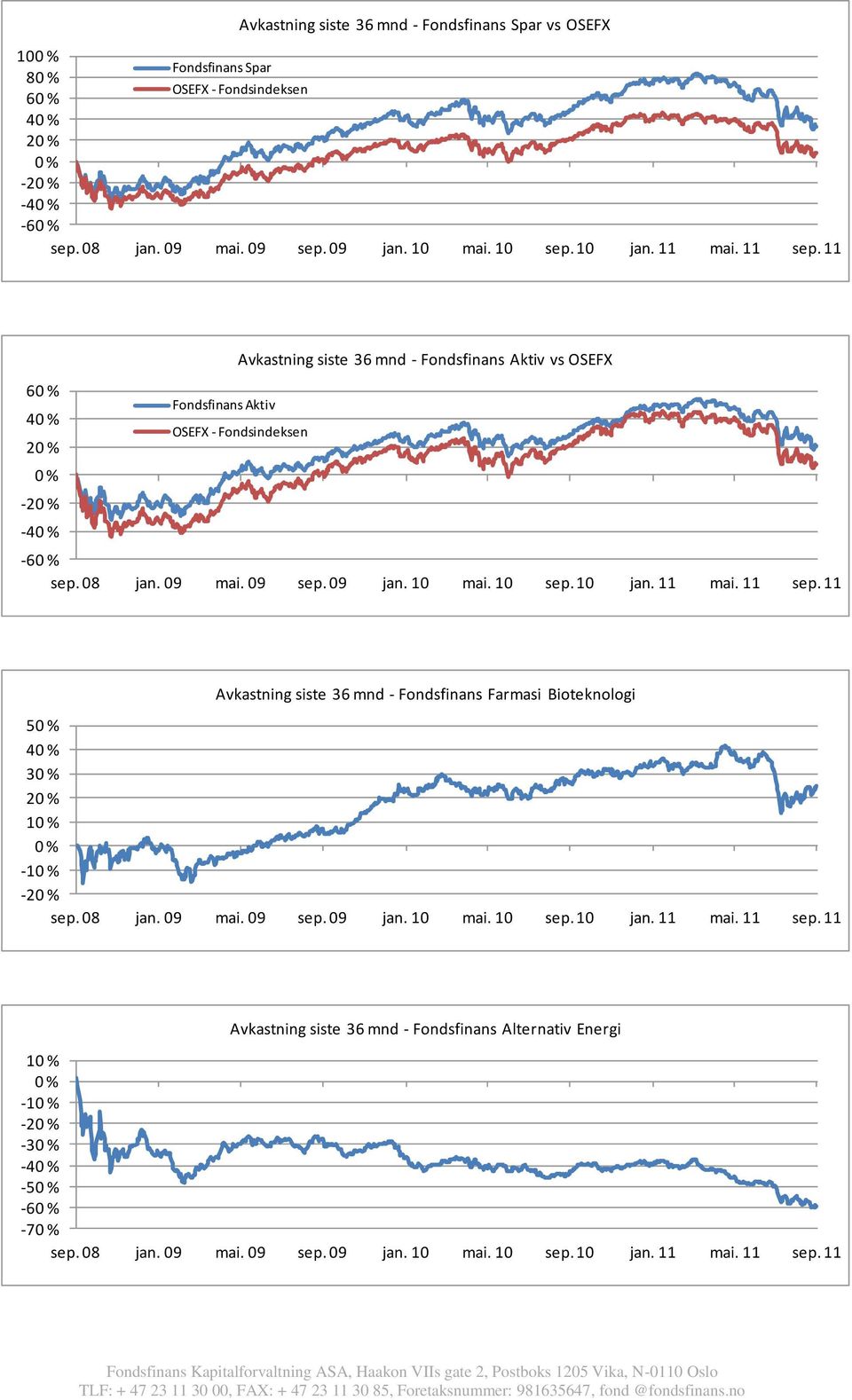 10 sep. 10 jan. 11 mai. 11 sep. 11 Avkastning siste 36 mnd - Fondsfinans Farmasi Bioteknologi 5 4 3 2 1-2 sep. 08 jan. 09 mai. 09 sep. 09 jan. 10 mai. 10 sep. 10 jan. 11 mai. 11 sep. 11 Avkastning siste 36 mnd - Fondsfinans Alternativ Energi 1-2 -3-4 -5-6 -7 sep.