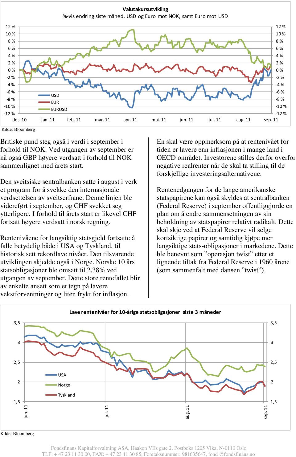 Ved utgangen av september er nå også GBP høyere verdsatt i forhold til NOK sammenlignet med årets start.