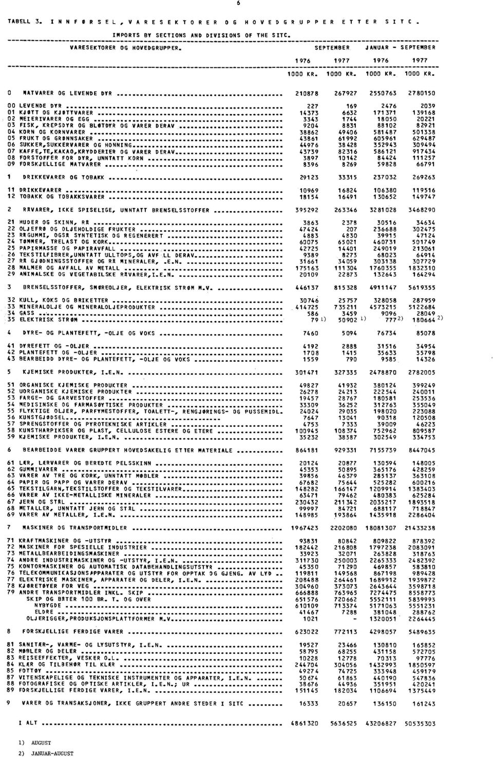 OG BLØTDYR OG VARER DERAV 9204 8831 88102 82921 04 KORN OG KORNVARER 38862 49406 581487 501338 05 FRUKT OG GRØNNSAKER 43861 61992 605961 629487 06 SUKKER,SUKKERVARER OG HONNING 44976 38428 352943