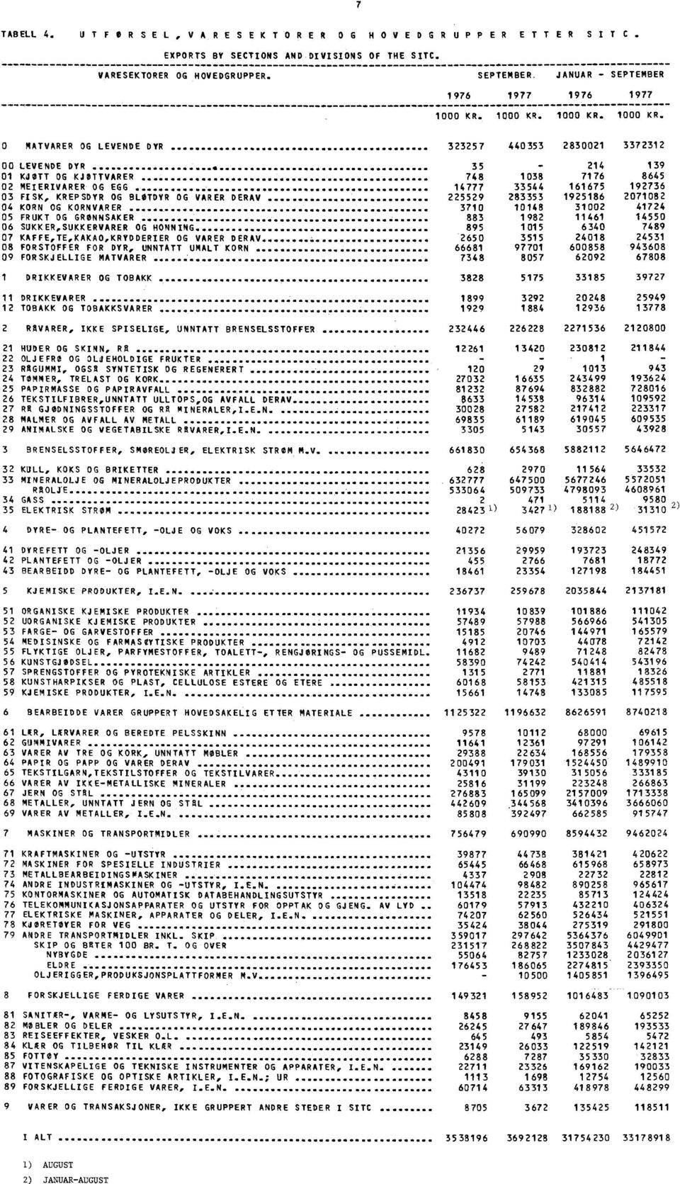 BLØTDYR OG VARER DERAV 225529 283353 1925186 2071082 04 KORN OG KORNVARER 3710 10148 31002 41724 05 FRUKT OG GRØNNSAKER 883 1982 11461 14550 06 SUKKER,SUKKERVARER OG HONNING 895 1015 6340 7489 07