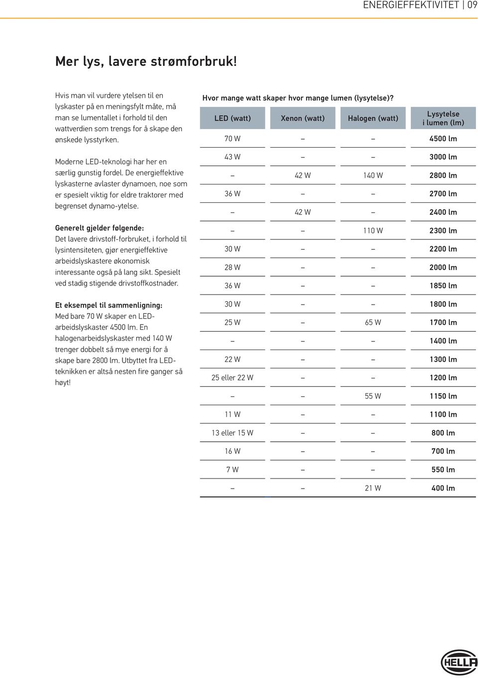 Moderne -teknologi har her en særlig gunstig fordel. De energieffektive lyskasterne avlaster dynamoen, noe som er spesielt viktig for eldre traktorer med begrenset dynamo-ytelse.