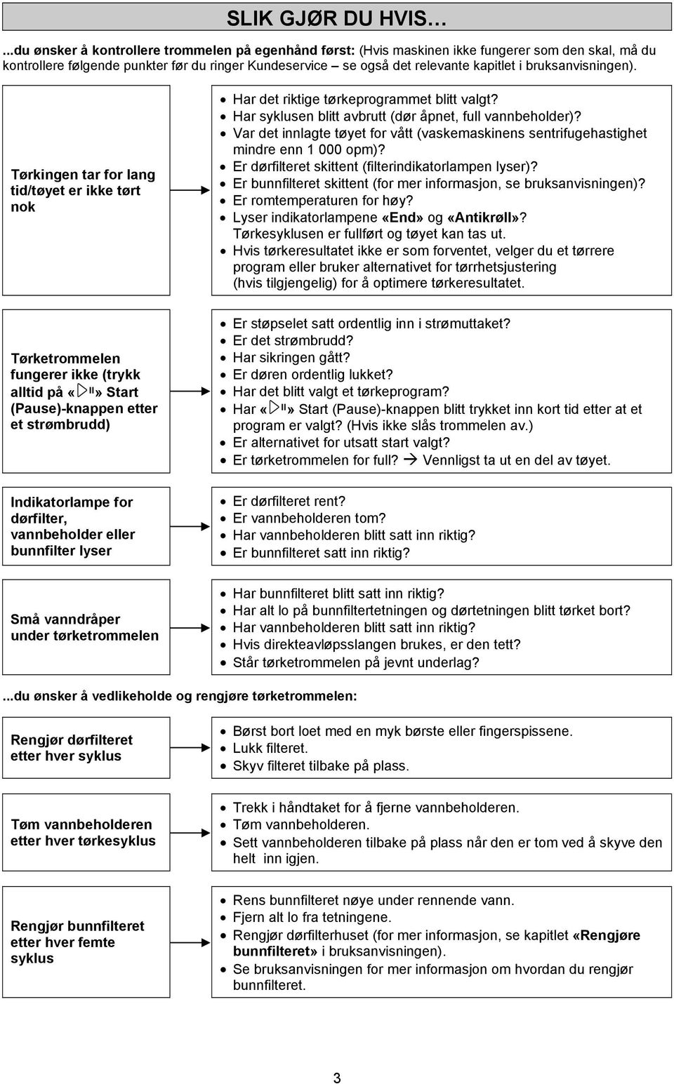 bruksanvisningen). Tørkingen tar for lang tid/tøyet er ikke tørt nok Har det riktige tørkeprogrammet blitt valgt? Har syklusen blitt avbrutt (dør åpnet, full vannbeholder)?