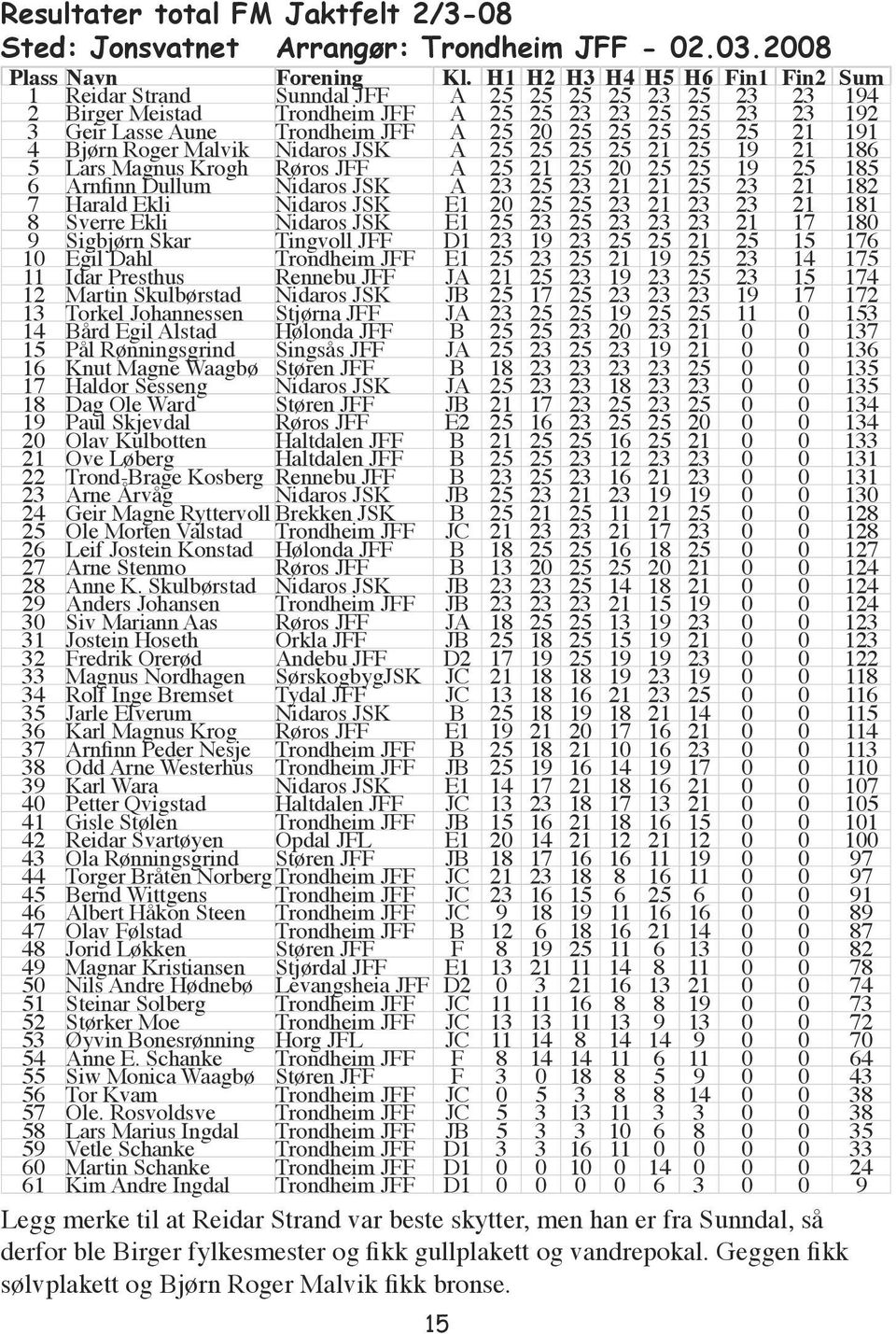 25 25 21 191 4 Bjørn Roger Malvik Nidaros JSK A 25 25 25 25 21 25 19 21 186 5 Lars Magnus Krogh Røros JFF A 25 21 25 20 25 25 19 25 185 6 Arnfinn Dullum Nidaros JSK A 23 25 23 21 21 25 23 21 182 7