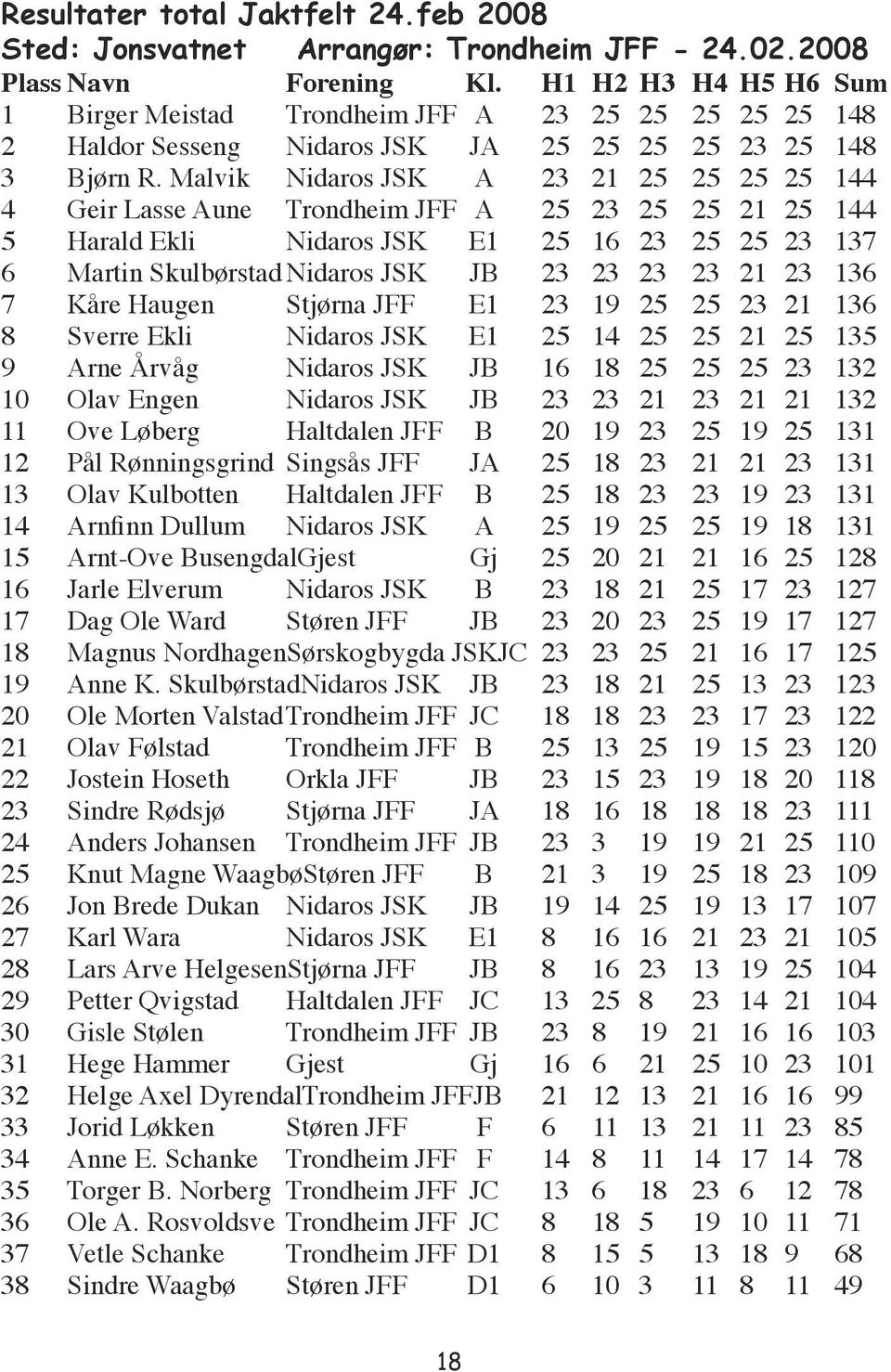 Malvik Nidaros JSK A 23 21 25 25 25 25 144 4 Geir Lasse Aune Trondheim JFF A 25 23 25 25 21 25 144 5 Harald Ekli Nidaros JSK E1 25 16 23 25 25 23 137 6 Martin Skulbørstad Nidaros JSK JB 23 23 23 23