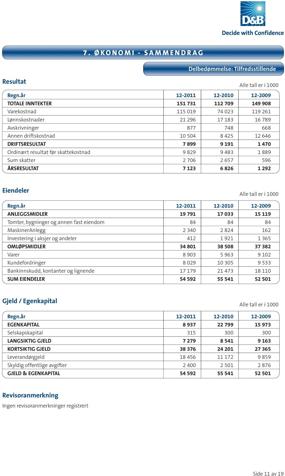 12 646 DRIFTSRESULTAT 7 899 9 191 1 470 Ordinært resultat før skattekostnad 9 829 9 483 1 889 Sum skatter 2 706 2 657 596 ÅRSRESULTAT 7 123 6 826 1 292 Eiendeler Alle tall er i 1000 Regn.