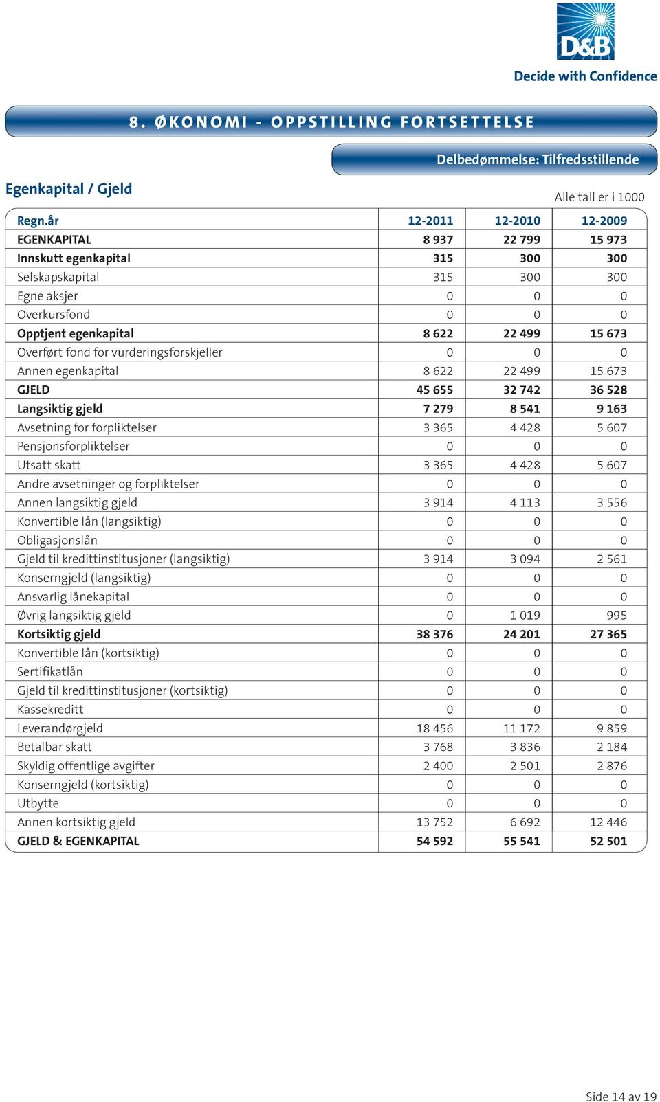 Overført fond for vurderingsforskjeller 0 0 0 Annen egenkapital 8 622 22 499 15 673 GJELD 45 655 32 742 36 528 Langsiktig gjeld 7 279 8 541 9 163 Avsetning for forpliktelser 3 365 4 428 5 607