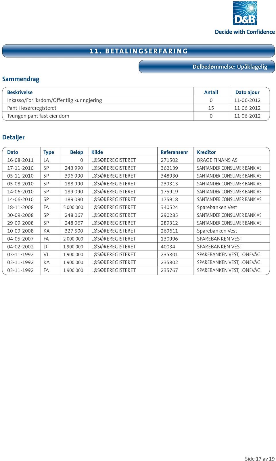 AS 05-11-2010 SP 396 990 LØSØREREGISTERET 348930 SANTANDER CONSUMER BANK AS 05-08-2010 SP 188 990 LØSØREREGISTERET 239313 SANTANDER CONSUMER BANK AS 14-06-2010 SP 189 090 LØSØREREGISTERET 175919