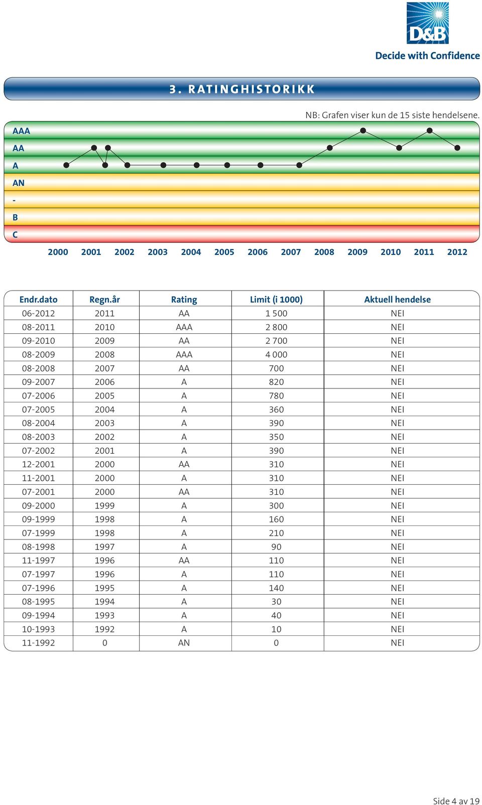 07-2006 2005 A 780 NEI 07-2005 2004 A 360 NEI 08-2004 2003 A 390 NEI 08-2003 2002 A 350 NEI 07-2002 2001 A 390 NEI 12-2001 2000 AA 310 NEI 11-2001 2000 A 310 NEI 07-2001 2000 AA 310 NEI 09-2000 1999