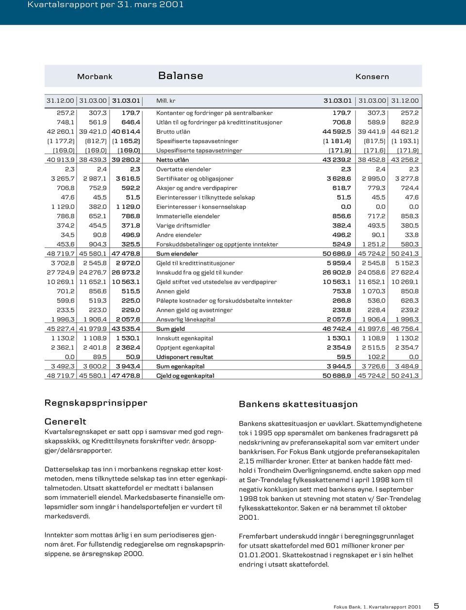 00 257,2 307,3 179,7 Kontanter og fordringer på sentralbanker 179,7 307,3 257,2 748,1 561,9 646,4 Utlån til og fordringer på kredittinstitusjoner 706,8 589,9 822,9 42 260,1 39 421,0 40 614,4 Brutto