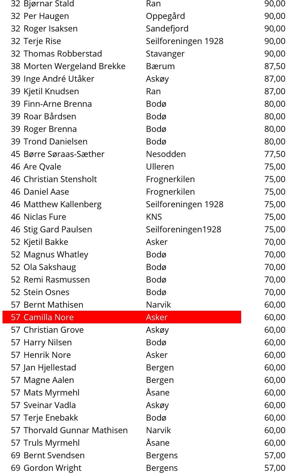 Søraas-Sæther Nesodden 77,50 46 Are Qvale Ulleren 75,00 46 Christian Stensholt Frognerkilen 75,00 46 Daniel Aase Frognerkilen 75,00 46 Matthew Kallenberg Seilforeningen 1928 75,00 46 Niclas Fure KNS