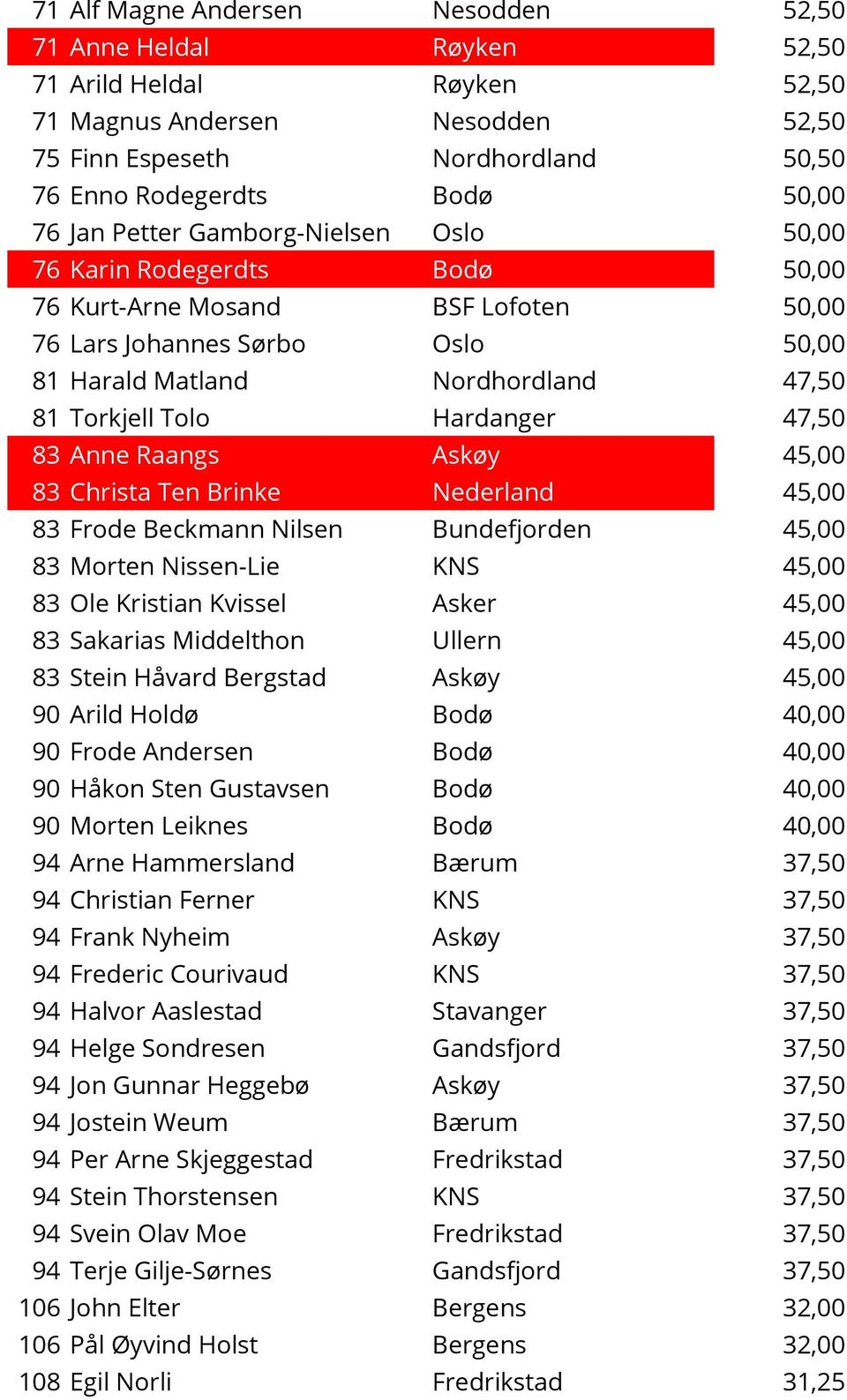 Hardanger 47,50 83 Anne Raangs Askøy 45,00 83 Christa Ten Brinke Nederland 45,00 83 Frode Beckmann Nilsen Bundefjorden 45,00 83 Morten Nissen-Lie KNS 45,00 83 Ole Kristian Kvissel Asker 45,00 83