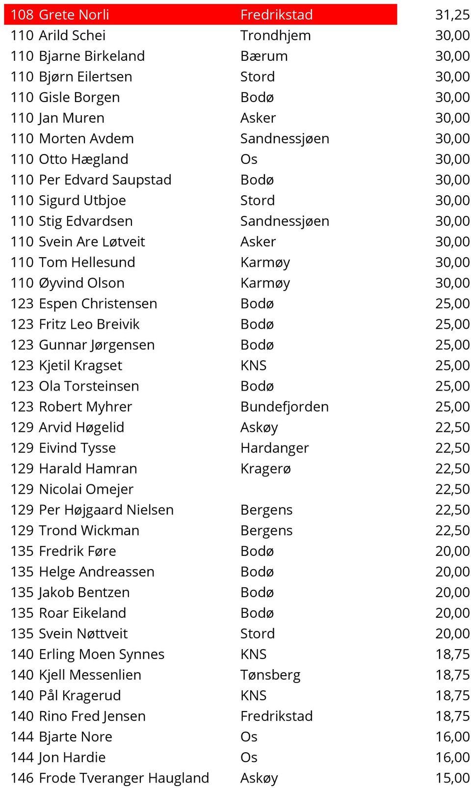 Hellesund Karmøy 30,00 110 Øyvind Olson Karmøy 30,00 123 Espen Christensen Bodø 25,00 123 Fritz Leo Breivik Bodø 25,00 123 Gunnar Jørgensen Bodø 25,00 123 Kjetil Kragset KNS 25,00 123 Ola Torsteinsen