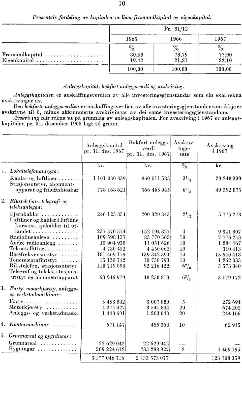 Den bokførte anleggsverdien er anskaffingsverdien av alle investeringsgjenstandar som ikkje er avskrivne til 0, minus akkumulerte avskrivingar av dei same investeringsgjenstandane.