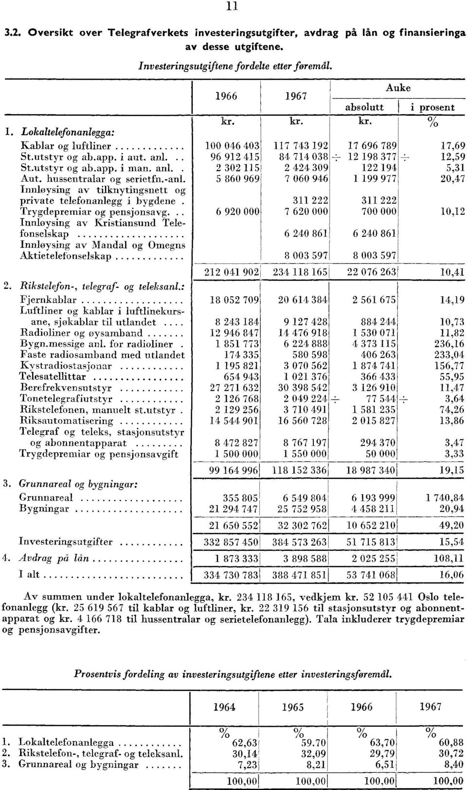 .. Innløysing av Kristiansund Telefonselskap Innløysing av Mandal og Omegns Aktietelefonselskap. Rikstelefon, telegraf og teleksanl.