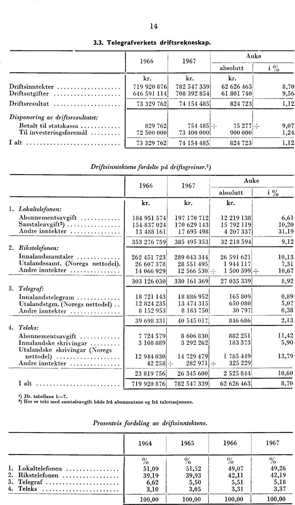 . Lokaltelefonen: Abonnementsavgift 8 95 57 Samtaleavgift ) 5 87 0 Andre inntekter 88 6. Rikstelefonen: Innalandssamtaler 6 5 7 Utalandssamt. (Noregs nettodel). 6 607 78 Andre inntekter 066 99.